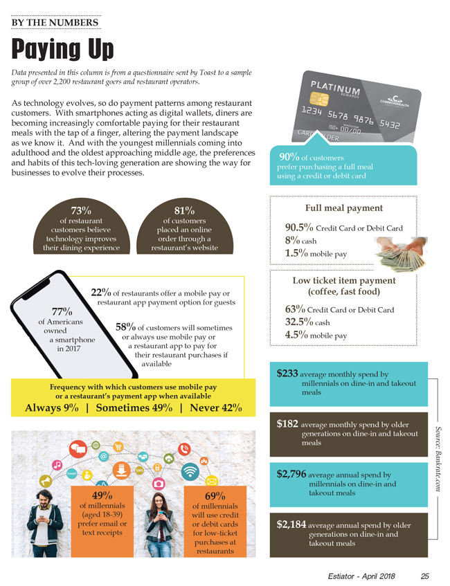 As technology evolves, so do payment patterns among restaurant customers. With smartphones acting as digital wallets, diners are becoming increasingly comfortable paying for their restaurant meals with the tap of a finger, altering the payment landscape as we know it.