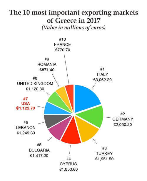 The top 10 markets of Greek exports in 2017