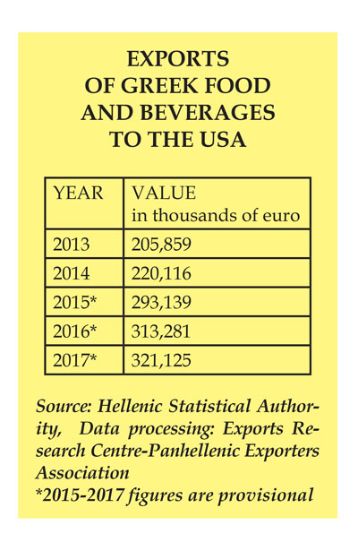 Exports of Greek food and beverages to the USA.