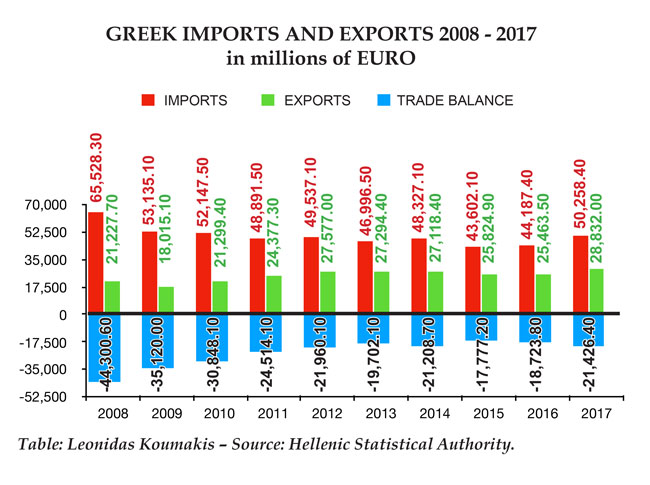 Greek Imports and Exports, 2008-2017