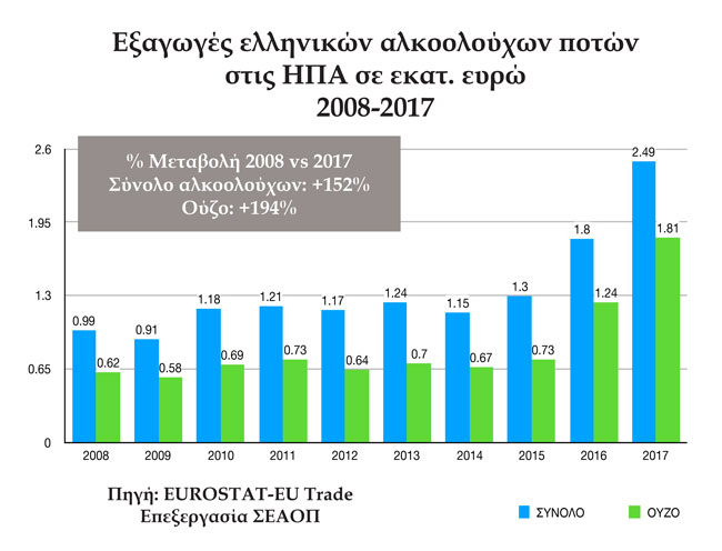 Εξαγωγές ούζου και ελληνικών αλκοολούχων ποτών στις ΗΠΑ 2008-2017