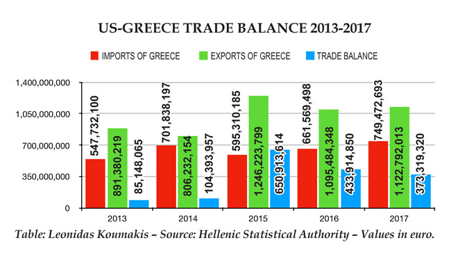 US-Greece trade balance 2013-2017